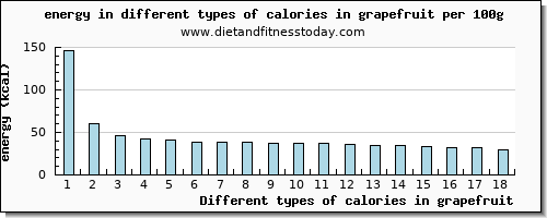 calories in grapefruit energy per 100g